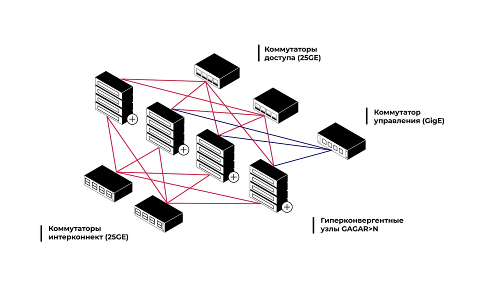 Виртуализированная инфраструктура GAGAR>N & Sitronics