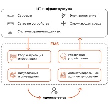 Программное обеспечение GAGAR>N Element Management System